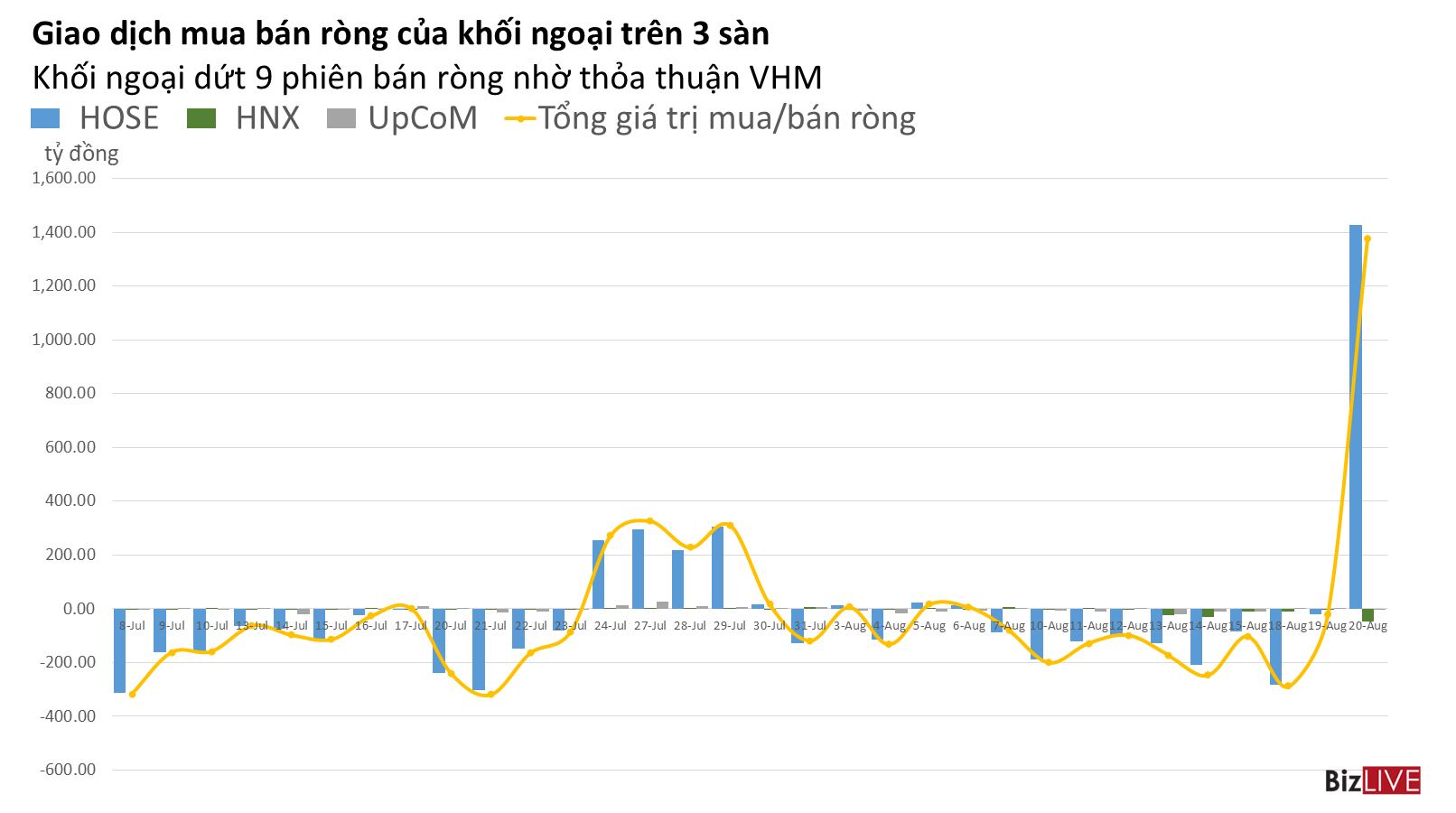 Phiên 20/8: Tự doanh bán ra gần 479 tỷ đồng kiếm chênh lệch phái sinh , khối ngoại mua đột biến VHM