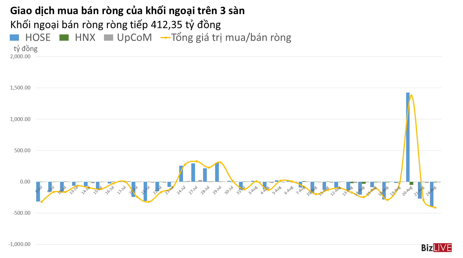 Phiên 24/8: Tự doanh mua vào hơn 200 tỷ đồng trong khi khối ngoại bán ròng 412,35 tỷ đồng