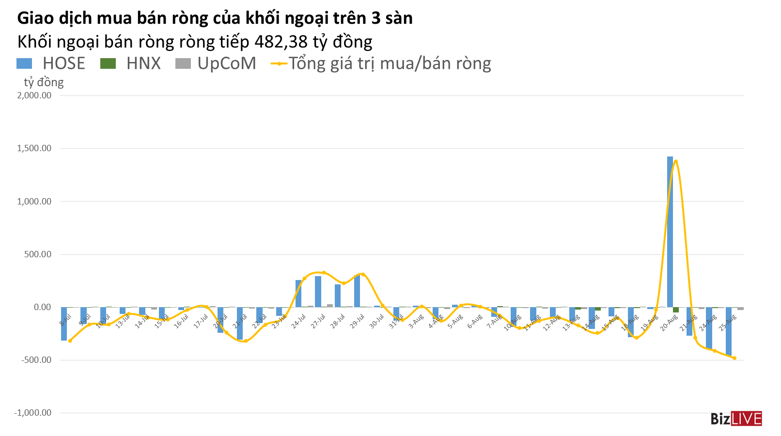 Phiên 25/8: Tiếp tục là một phiên tự doanh và khối ngoại “đối nhau”