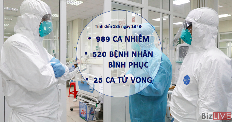 Chiều 18/8: Thêm 6 ca mắc Covid-19, 53 bệnh nhân bình phục trong ngày