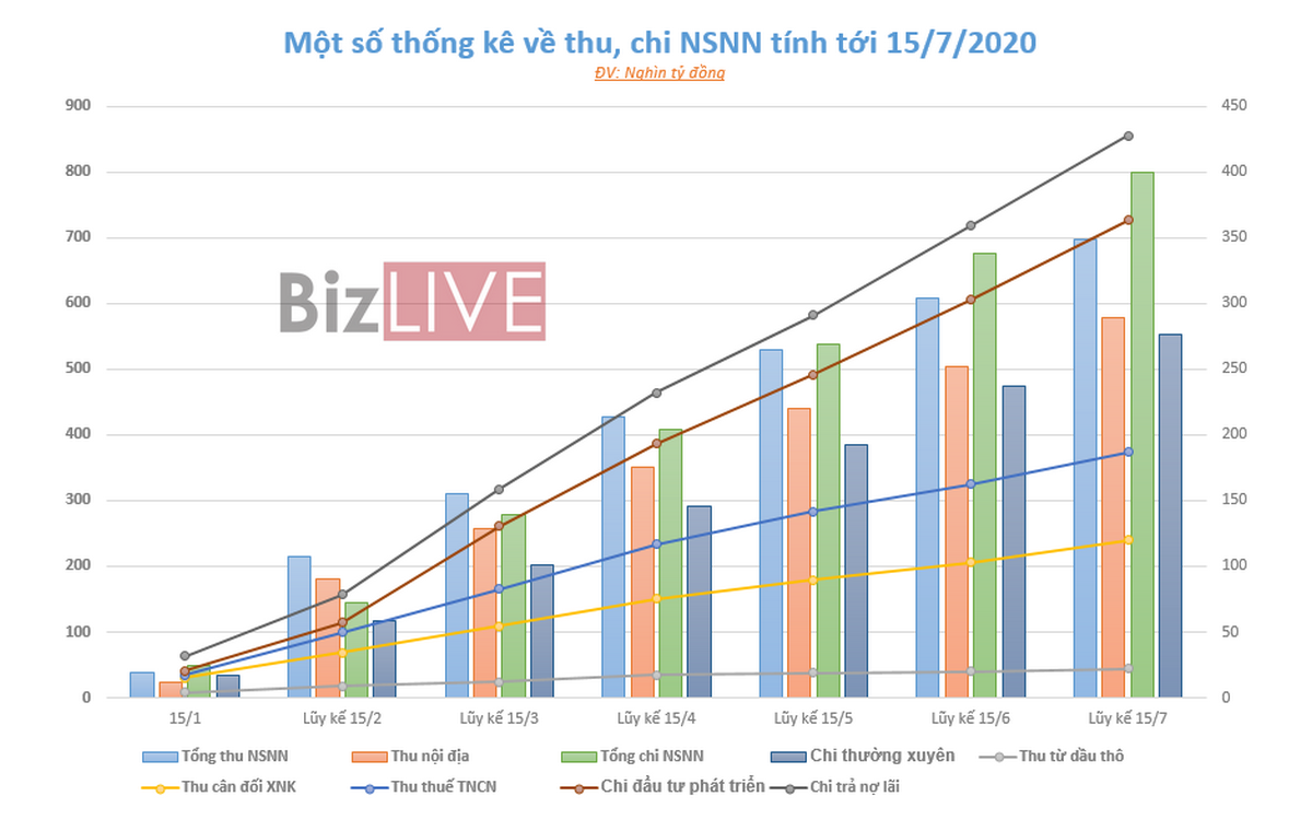 Bội chi ngân sách hơn 101 nghìn tỷ đồng sau 7 tháng