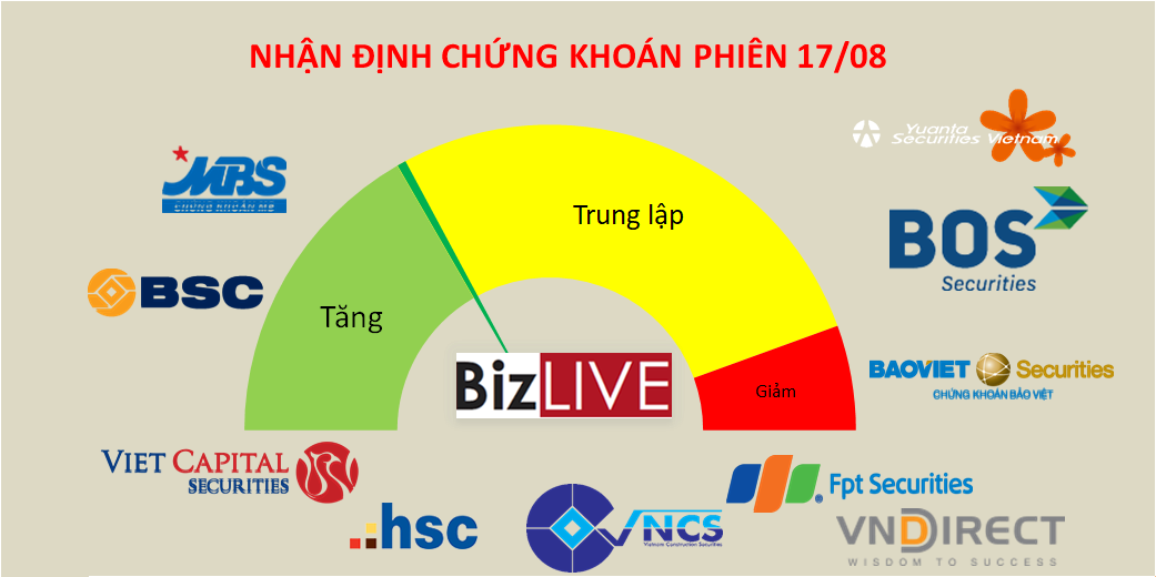 Nhận định chứng khoán 17/8: Cần thời gian hấp thụ thêm các lực bán chốt lời