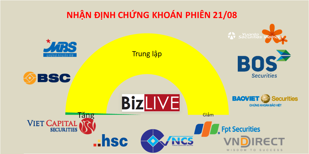 Nhận định chứng khoán 21/8: Tiếp tục tranh thủ ở nhóm Midcap và Penny