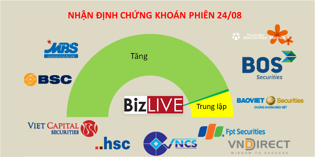 Nhận định chứng khoán 24/8: Đà tăng sẽ duy trì các phiên đầu tuần