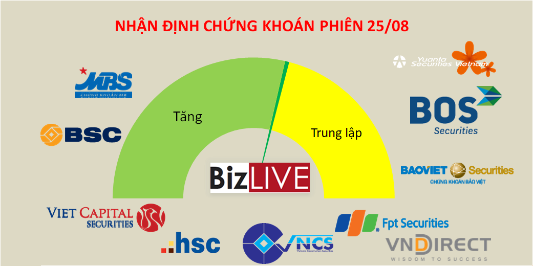 Nhận định chứng khoán 25/8: Cần lưu ý áp lực chốt lời khi hướng lên MA200
