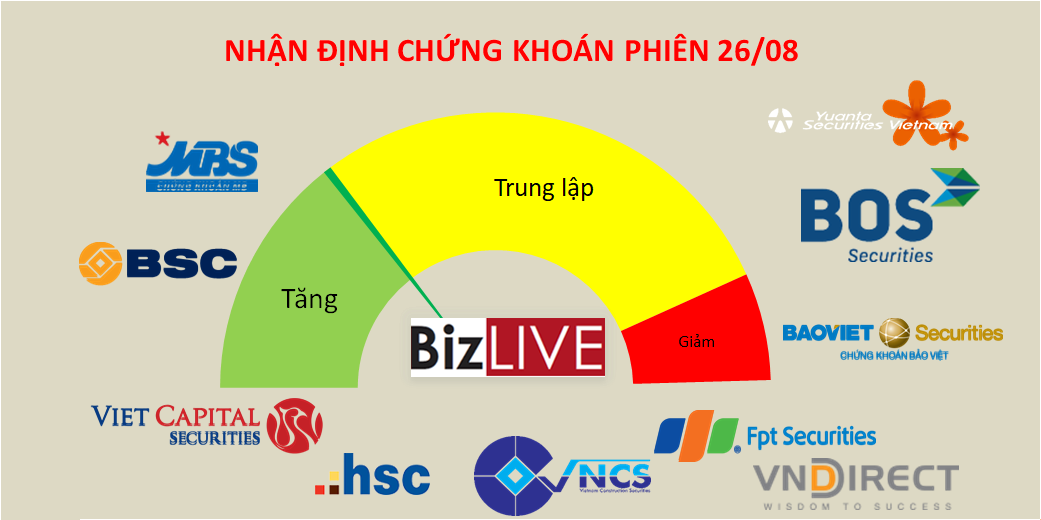 Nhận định chứng khoán 26/8: Điều chỉnh là chấp nhận được