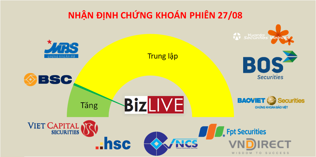Nhận định chứng khoán 27/8: Thị trường phân hóa nhưng vẫn còn cơ hội