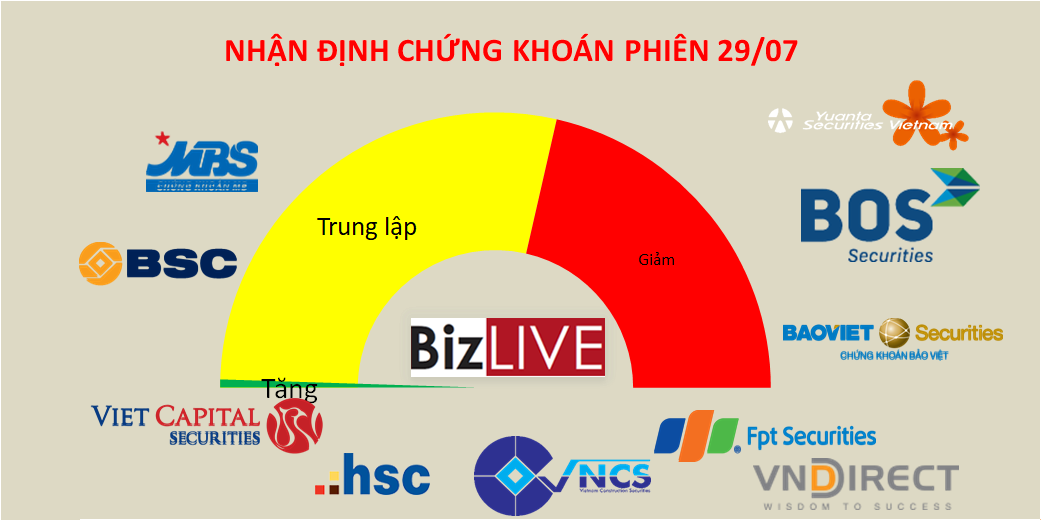 Nhận định chứng khoán 29/7: Vẫn còn áp lực rút lui