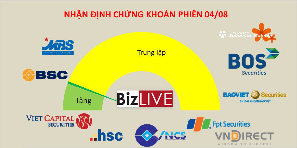 Nhận định chứng khoán 4/8: Một chút hy vọng