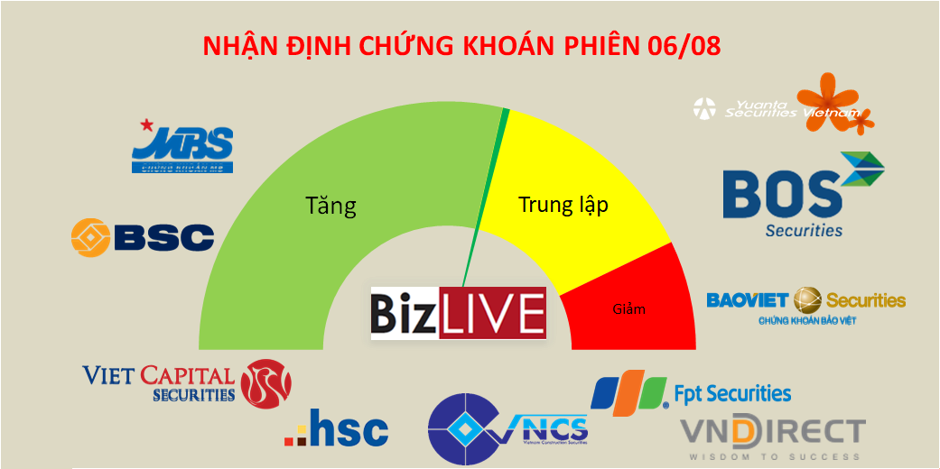Nhận định chứng khoán 6/8: Hy vọng đang được nuôi dưỡng