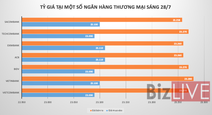 Tỷ giá trung tâm tiếp tục đi xuống