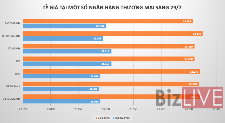 Giá USD liên ngân hàng về sát ngưỡng nhạy cảm