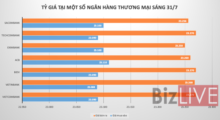 Giá USD liên ngân hàng chính thức rơi về mốc Ngân hàng Nhà nước mua vào