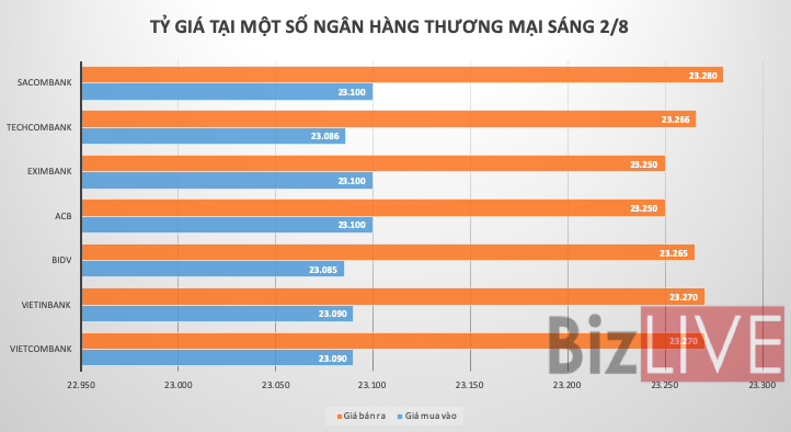 Ngân hàng giảm nhẹ giá USD