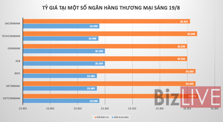 Tỷ giá USD/VND đi ngang bất chấp chỉ số đồng USD thấp kỷ lục