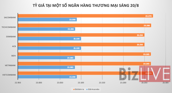Tỷ giá trung tâm giảm phiên thứ ba liên tiếp