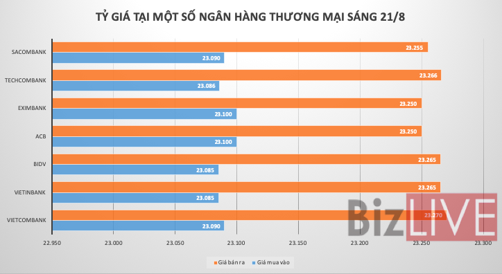 Tỷ giá trên thị trường liên ngân hàng lại “xuyên thủng” mốc chặn