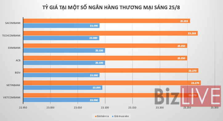 Tỷ giá USD/VND nhích từng đồng trên các thị trường