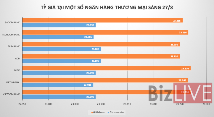 Tỷ giá bật lên trên thị trường tự do, tỷ giá liên ngân hàng lại xuyên “mốc chặn”