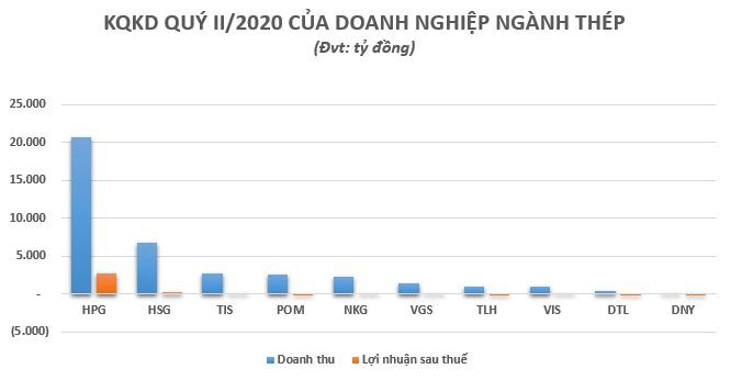 Ngành thép quý II/2020: Hòa Phát, Hoa Sen lãi lớn, hàng loạt doanh nghiệp thép còn lại thua lỗ nặng