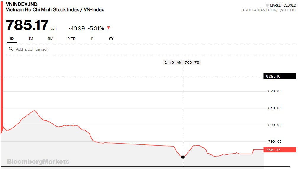 Chứng khoán 27/7: Chốt phiên giảm 44 điểm, VN-Index “lạc lối” so với chứng khoán châu Á