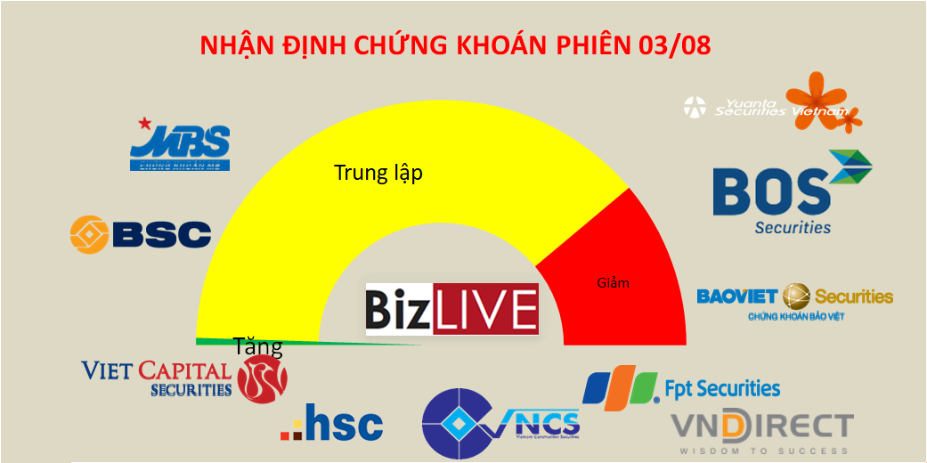 Nhận định chứng khoán 3/8: Chưa thể hết áp lực thoái lui