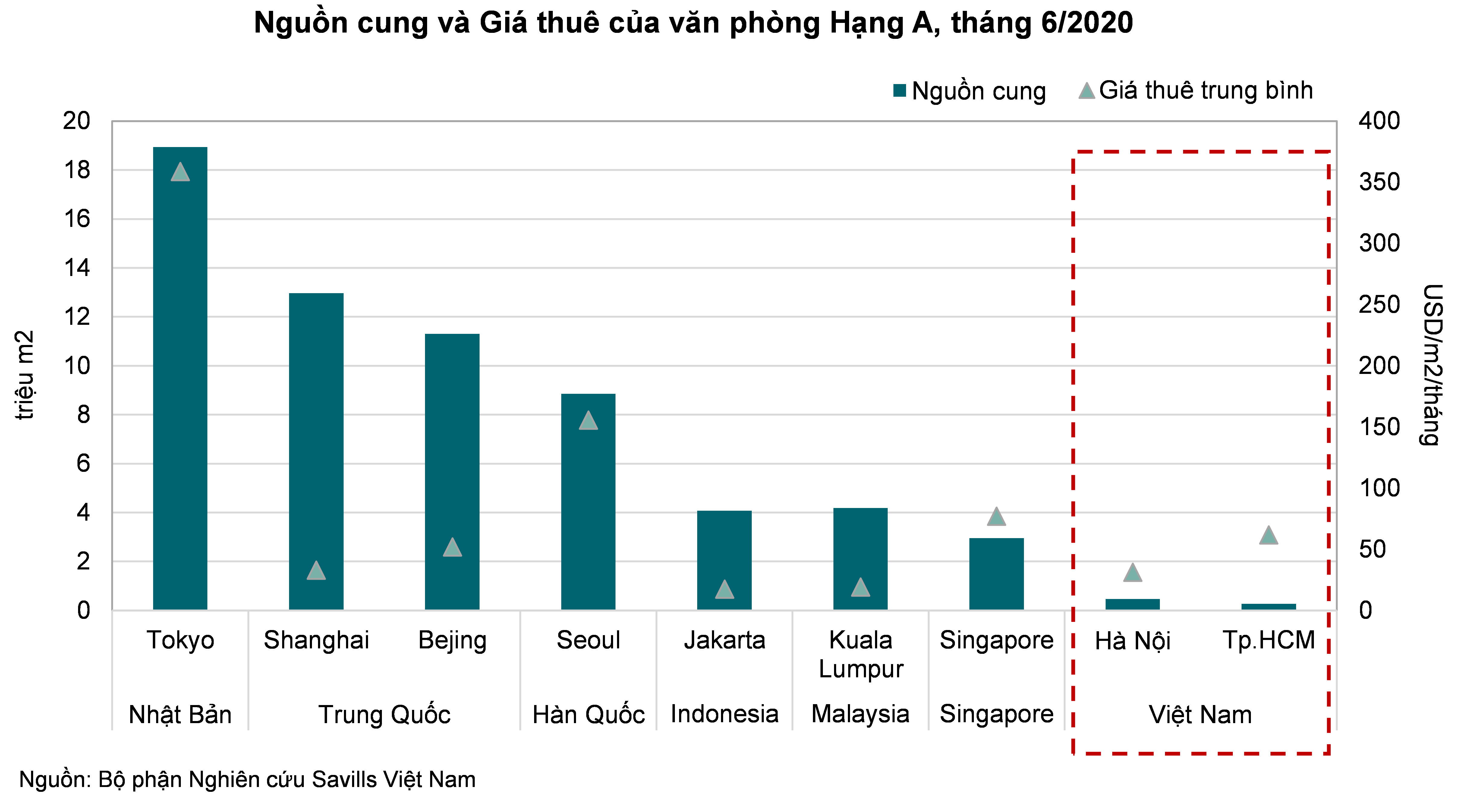 Savills: Thị trường văn phòng sẽ phục hồi mạnh vào nửa cuối năm 2021