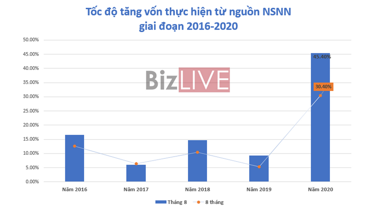 Giải ngân vốn đầu tư công 8 tháng đã có chuyển biến