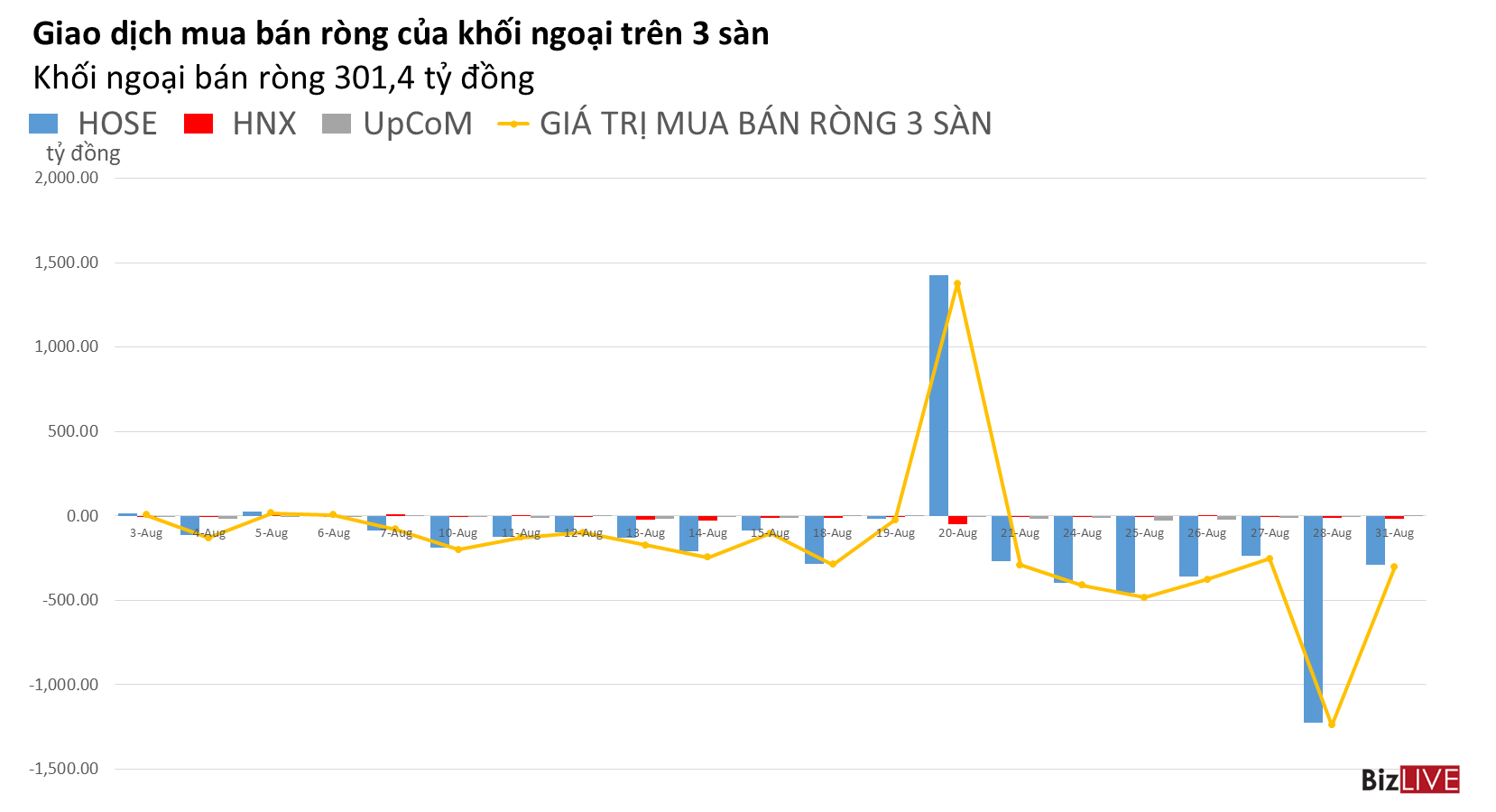 Phiên 31/8: Tự doanh và khối ngoại bán ròng trên 340 tỷ đồng