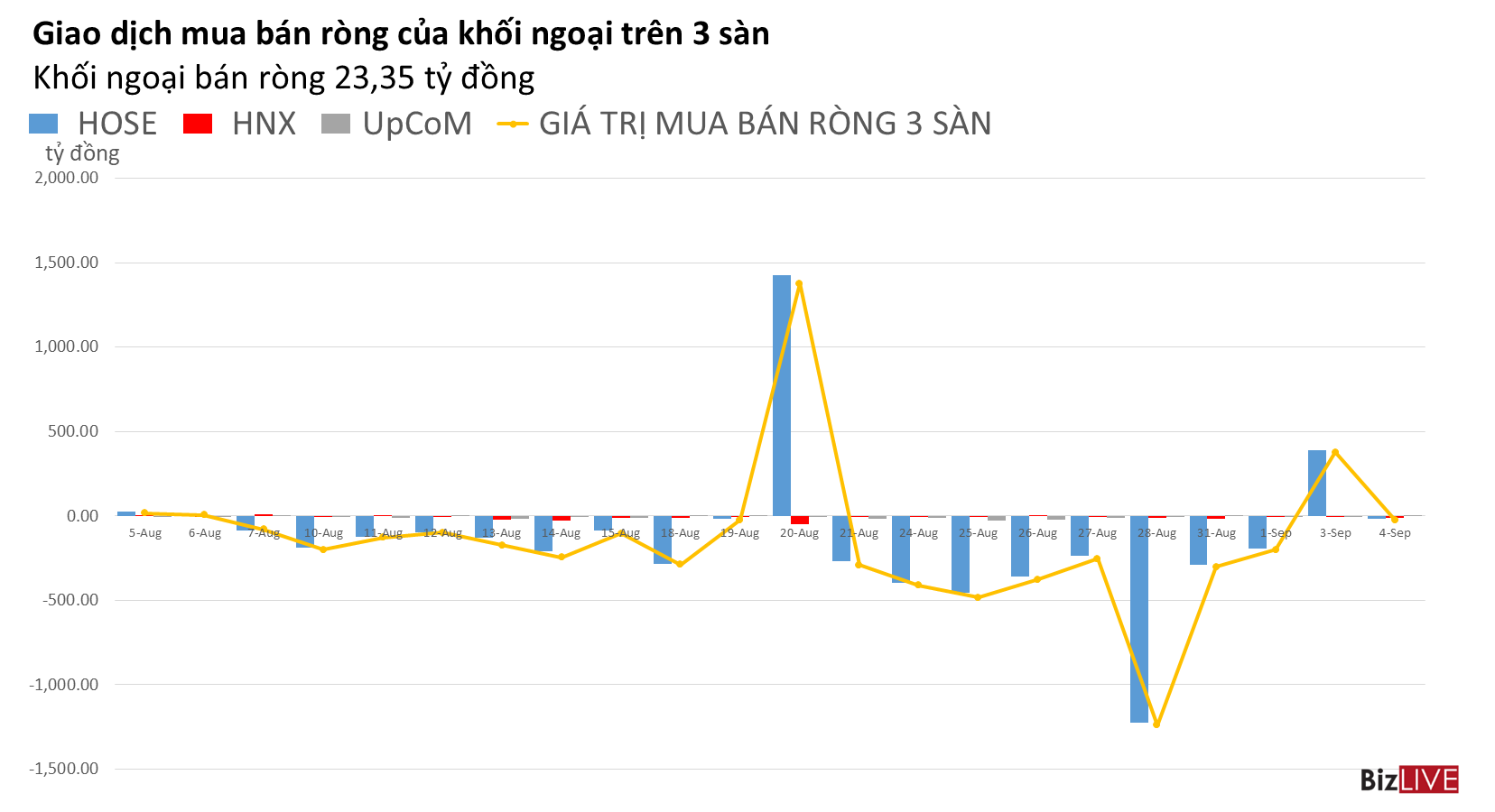 Phiên 4/9: Nếu tách giao dịch thỏa thuận BCM, khối ngoại đã quay lại mua ròng