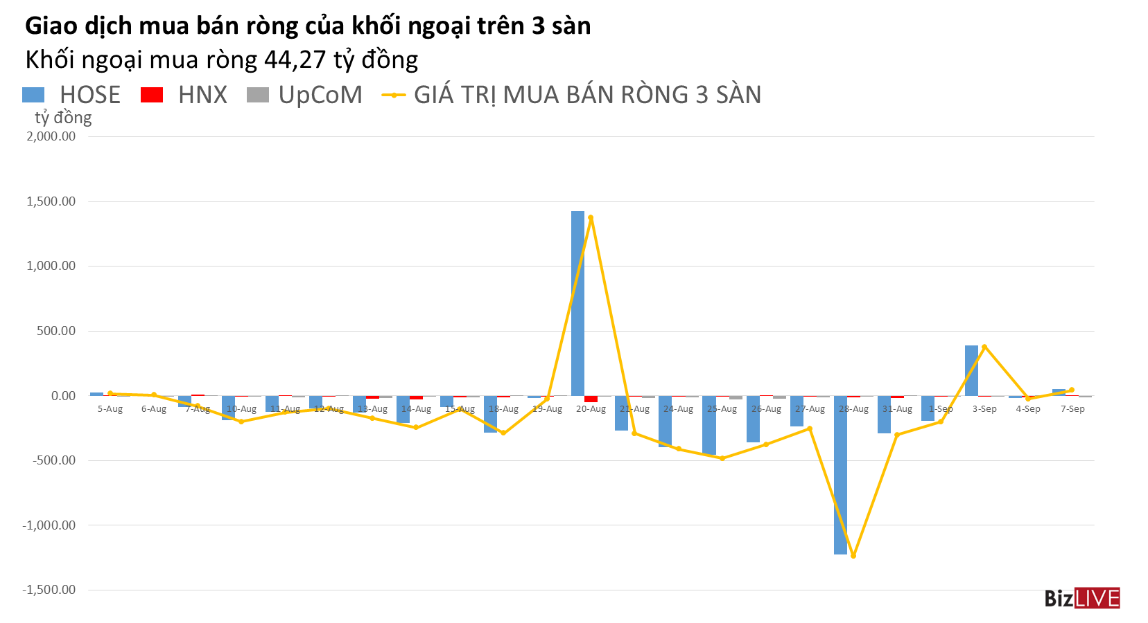 Phiên 7/9: Khối ngoại trở lại mua ròng, ưu tiên FUEVFVND và các mã trong VN30