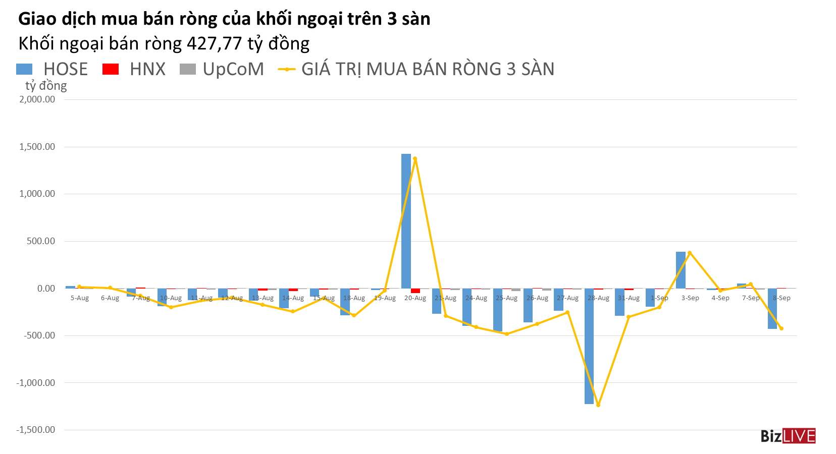 Phiên 8/9: Khối ngoại bán ròng mạnh, riêng VIC bị “xả” hơn 100 tỷ đồng