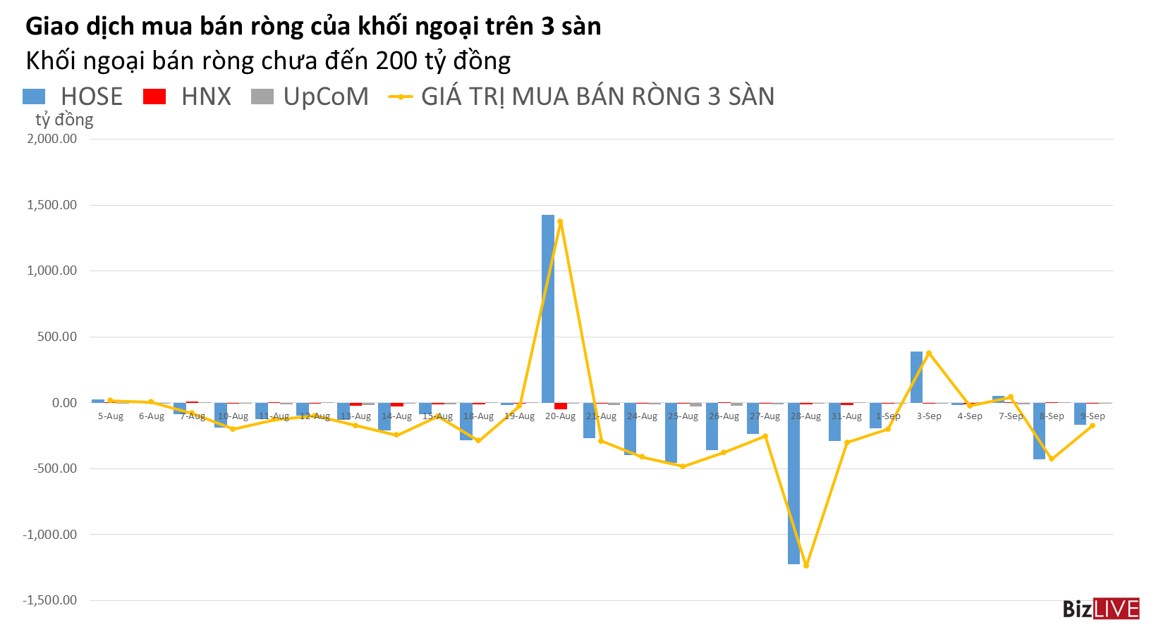Phiên 9/9: Khối ngoại giảm bán ròng, tự doanh mua vào nhẹ