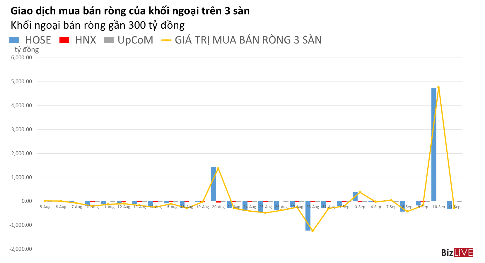 Phiên 11/9:  Khối ngoại và tự doanh bán ròng hơn 550 tỷ đồng