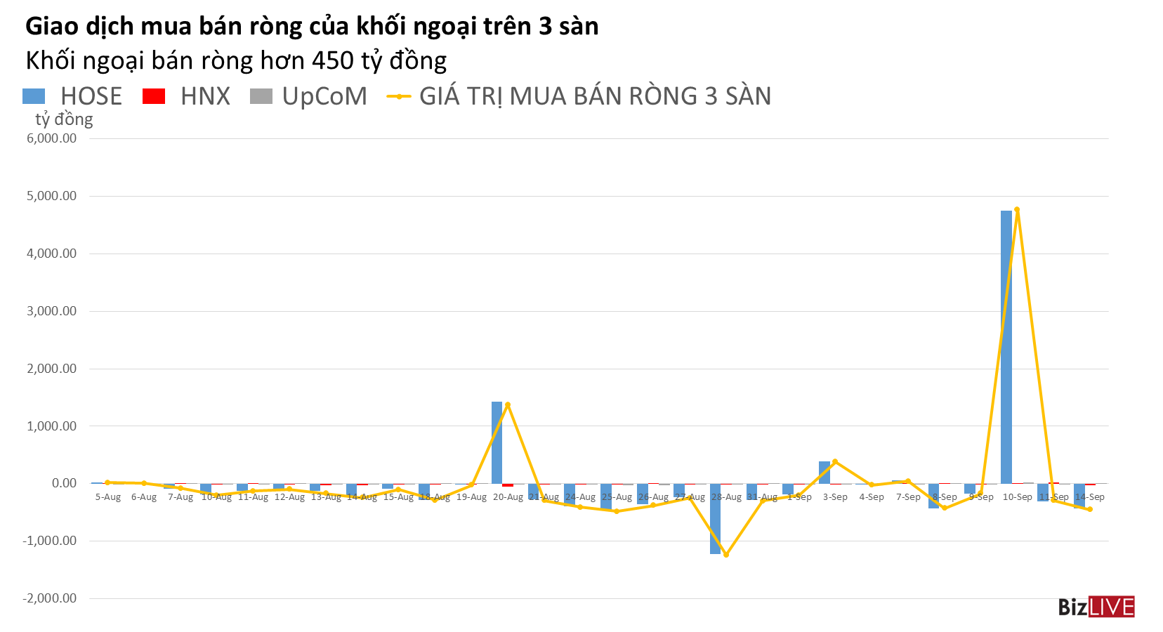 Phiên 14/9: Tự doanh mua ròng hơn 200 tỷ đồng trong khi khối ngoại vẫn xả mạnh