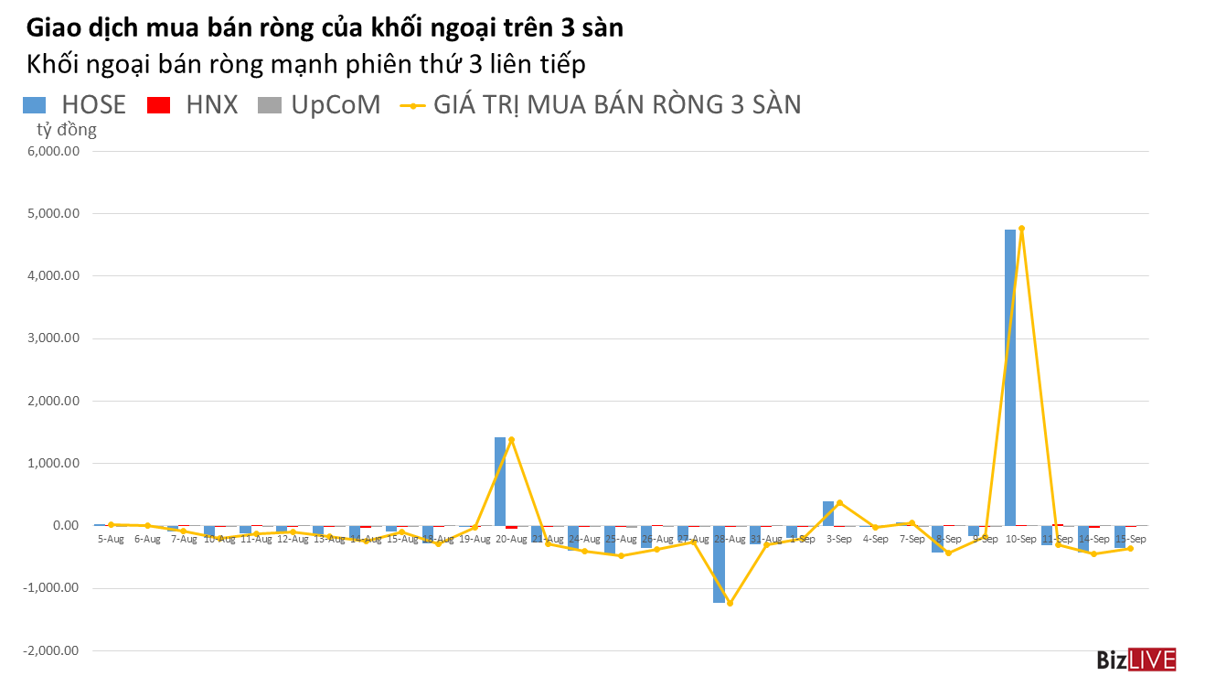 Phiên 15/9: Khối ngoại và tự doanh cùng bán ròng hơn 550 tỷ đồng