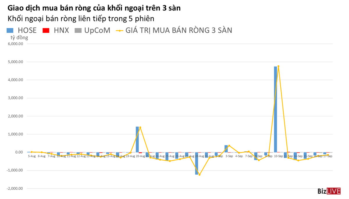 Phiên 17/9: Tự doanh là “thủ phạm” gây rung lắc, khối ngoại giảm quy mô bán ra