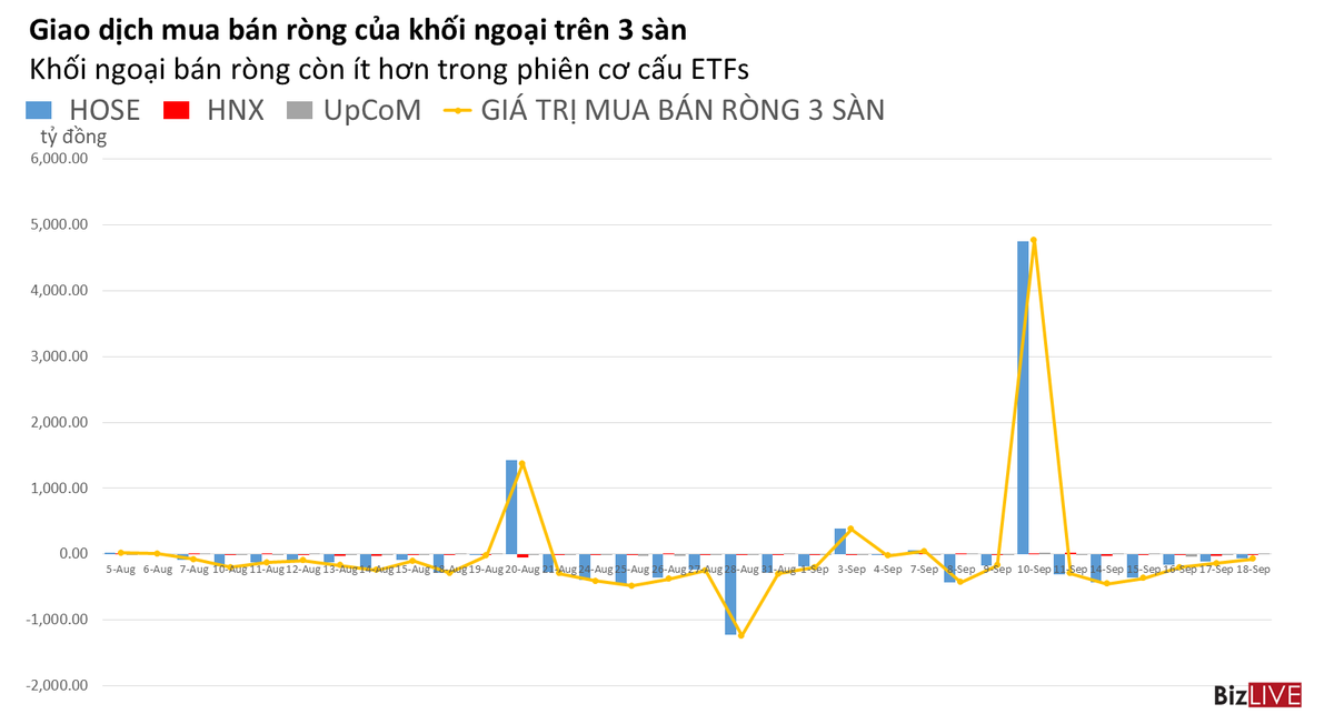 Phiên 18/9: Khối ngoại giảm bán trong phiên cơ cấu của 2 quỹ ETF