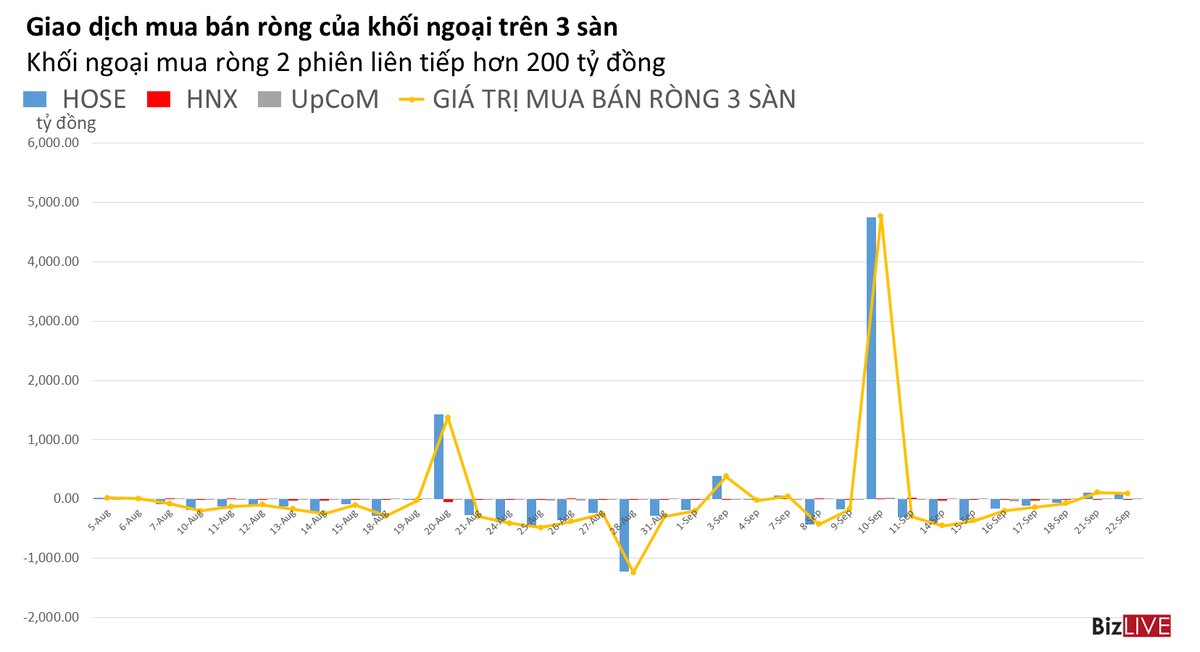 Phiên 22/9: Khối ngoại bơm ròng 2 phiên liên tiếp, ETF nội tiếp tục nhận được tiền
