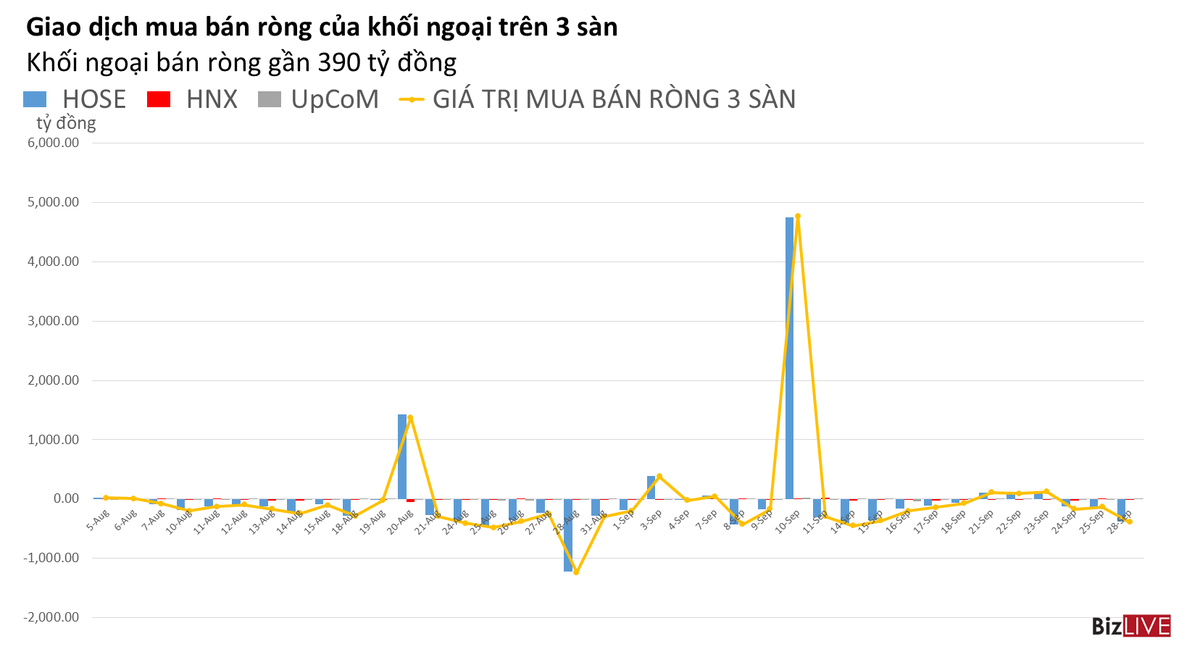 Phiên 28/9: Khối ngoại bán ròng phiên thứ 3 liên tiếp