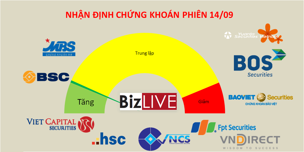 Nhận định chứng khoán 14/9: Vẫn khó để giải ngân mới