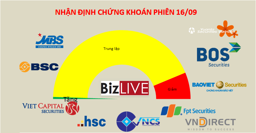 Nhận định chứng khoán 16/9: Midcap và Penny có thể điều chỉnh