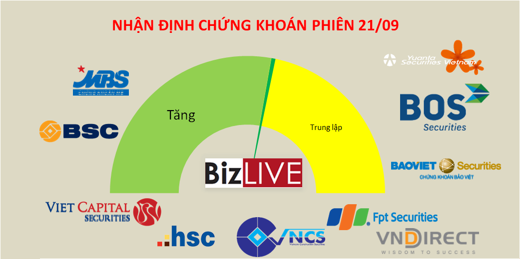 Nhận định chứng khoán 21/9: Thị trường đã nhẹ hơn