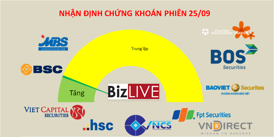 Nhận định chứng khoán 25/9: Không dễ dãi trong giải ngân mới