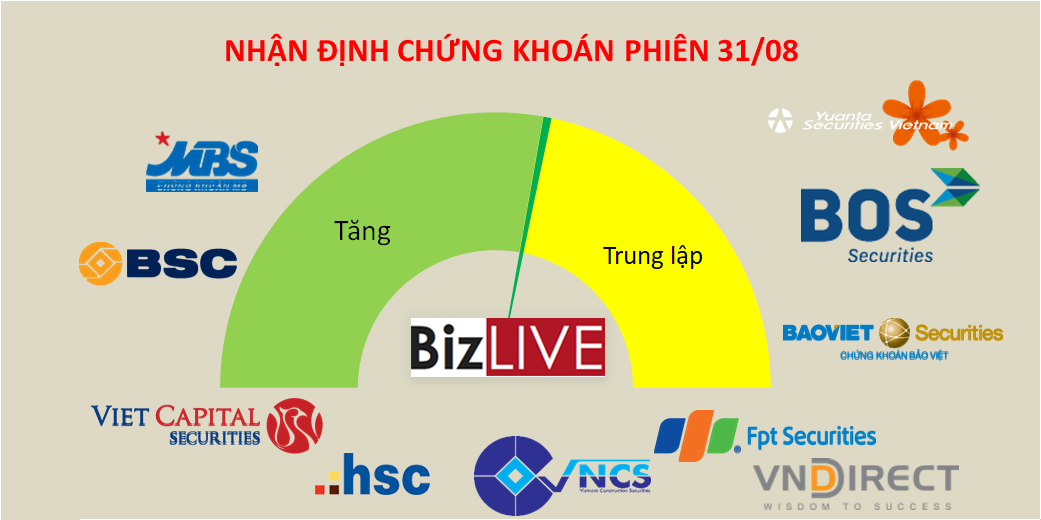 Nhận định chứng khoán 31/8: Chưa hoàn toàn thoát dớp MA200
