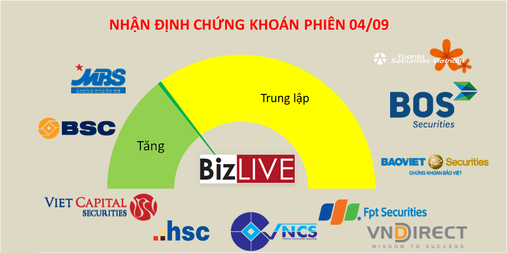 Nhận định chứng khoán 4/9: Mua mới rủi ro