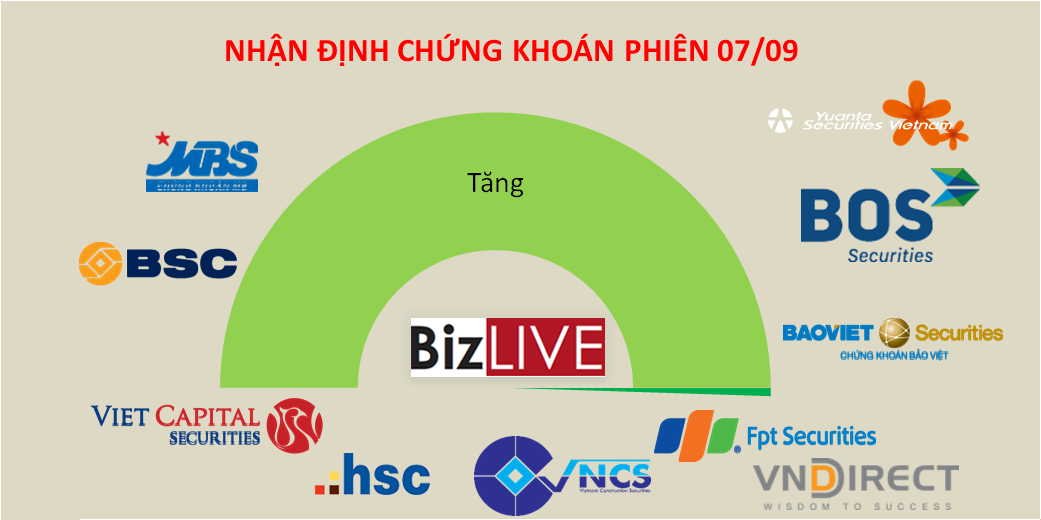 Nhận định chứng khoán 7/9: Lạc quan về khả năng đi tiếp