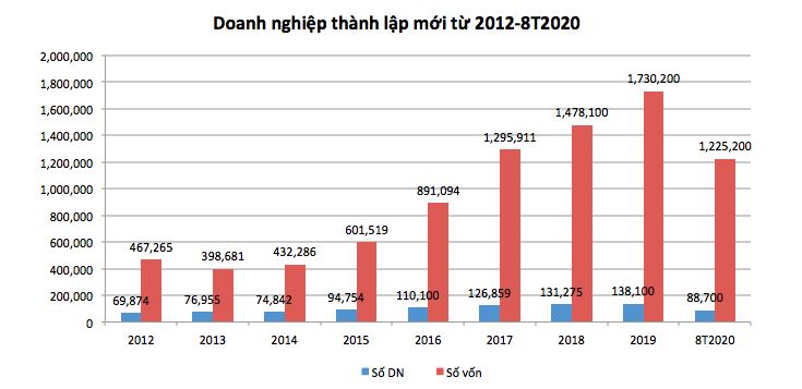Vốn đăng ký bình quân doanh nghiệp mới thành lập tăng gần 60% so với cùng kỳ 2019