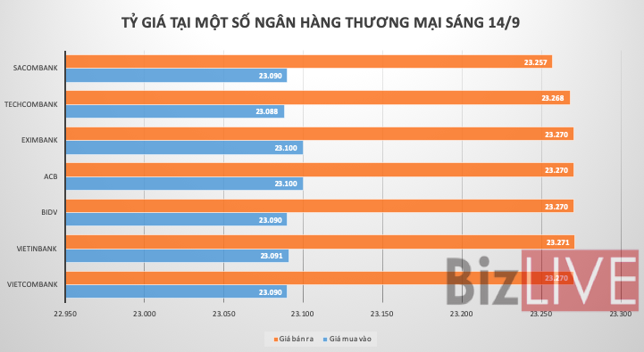 Tỷ giá USD/VND nối dài chuỗi phiên đi ngang