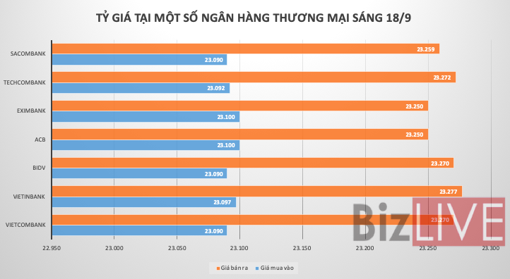 Tỷ giá trung tâm tăng lần đầu trong 4 phiên
